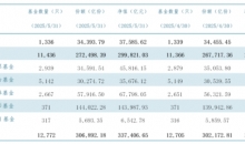 截至5月底公募基金管理规模达33.74万亿元