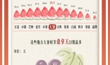 数说节气谚语：热到极致 大暑时节看哪里上蒸下煮桑拿天最多？