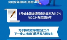 上半年全国城镇新增就业695万人 下一步从五方面稳就业