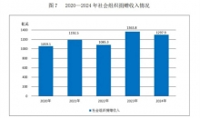 全国社会组织捐赠收入1297.9亿元！民政部发布《2024年民政事业发展统计公报》