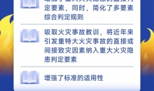 涉及重大火灾隐患判定规则等 一批安全生产领域标准发布